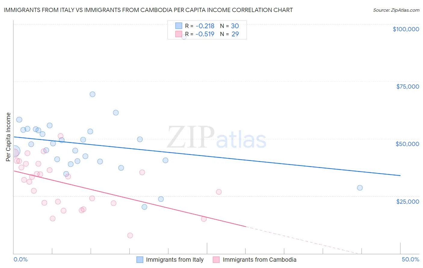 Immigrants from Italy vs Immigrants from Cambodia Per Capita Income