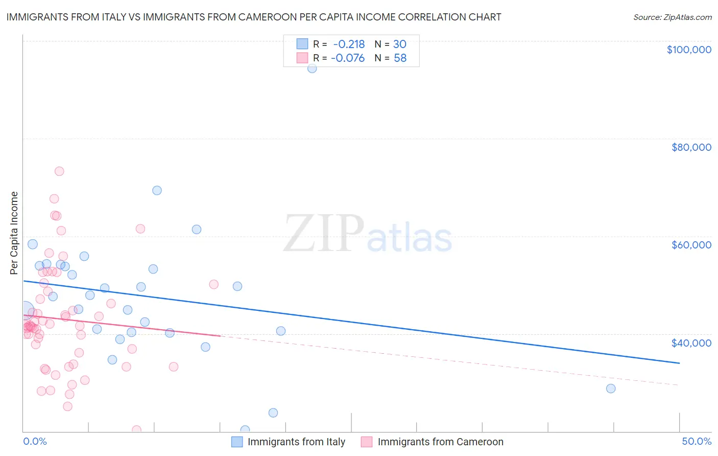 Immigrants from Italy vs Immigrants from Cameroon Per Capita Income