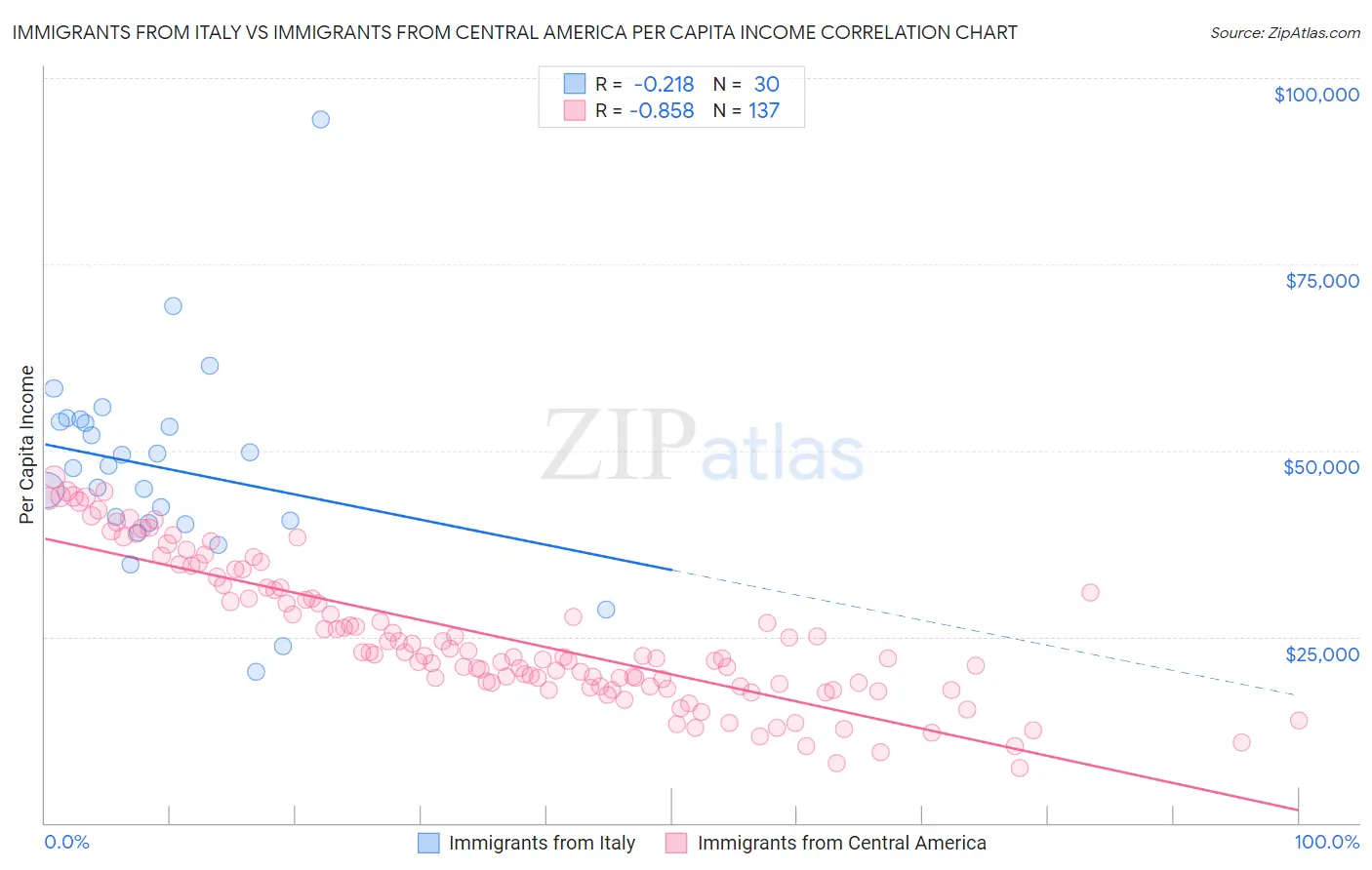 Immigrants from Italy vs Immigrants from Central America Per Capita Income