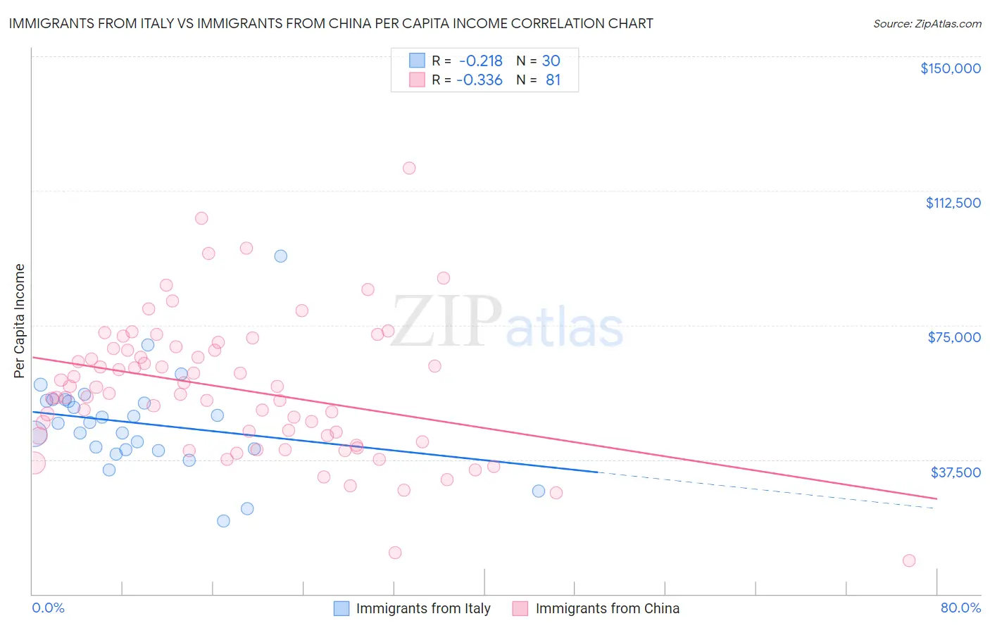 Immigrants from Italy vs Immigrants from China Per Capita Income