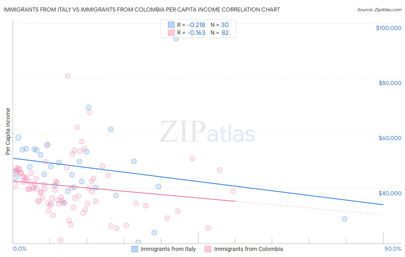 Immigrants from Italy vs Immigrants from Colombia Per Capita Income