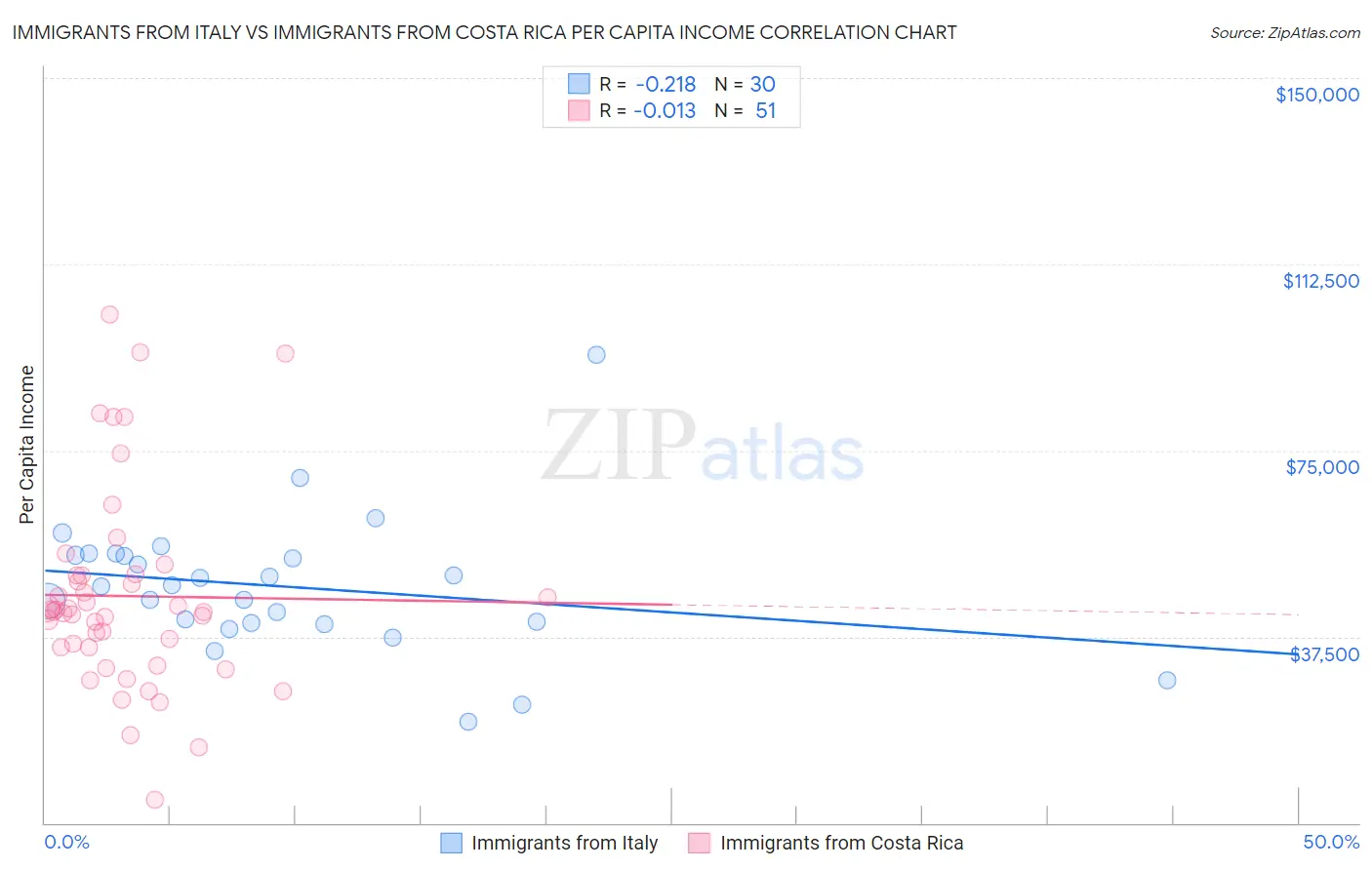 Immigrants from Italy vs Immigrants from Costa Rica Per Capita Income