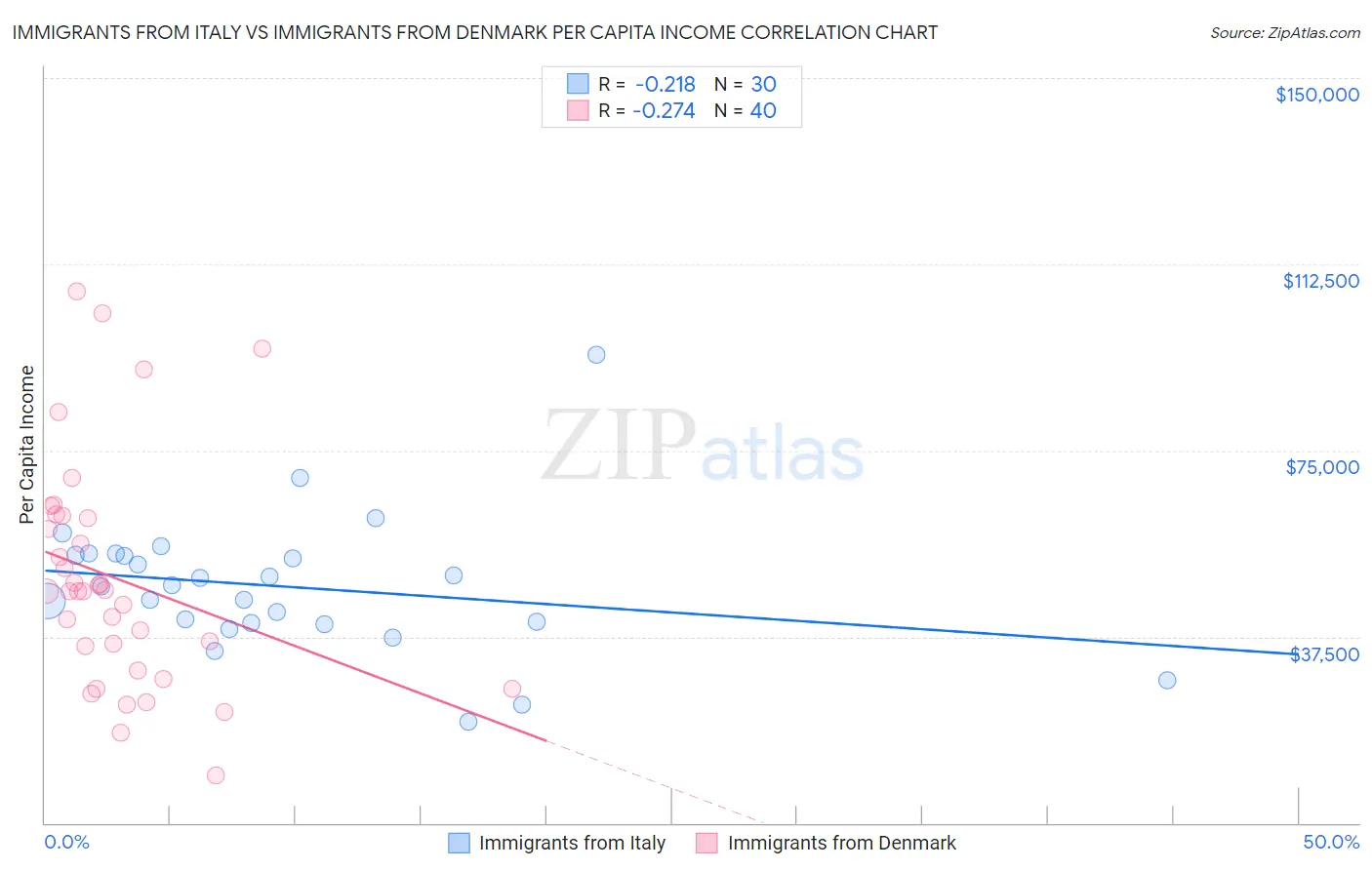 Immigrants from Italy vs Immigrants from Denmark Per Capita Income