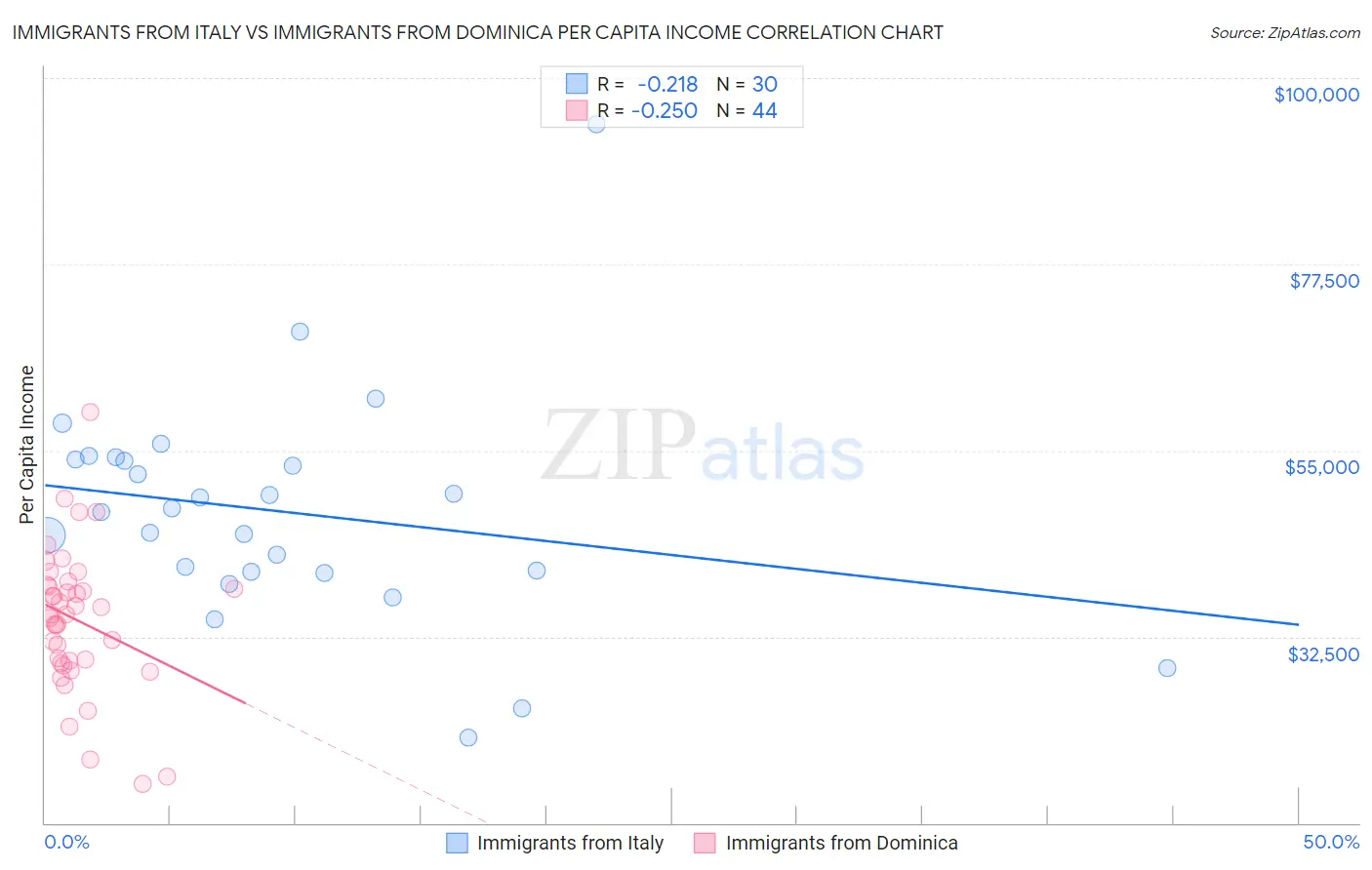 Immigrants from Italy vs Immigrants from Dominica Per Capita Income