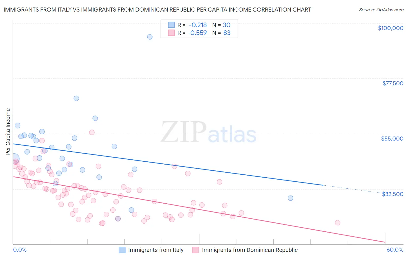 Immigrants from Italy vs Immigrants from Dominican Republic Per Capita Income