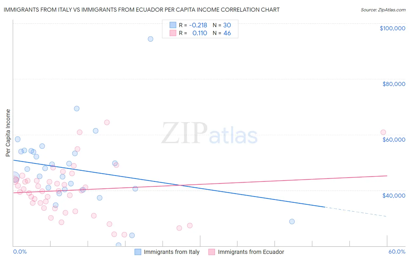 Immigrants from Italy vs Immigrants from Ecuador Per Capita Income