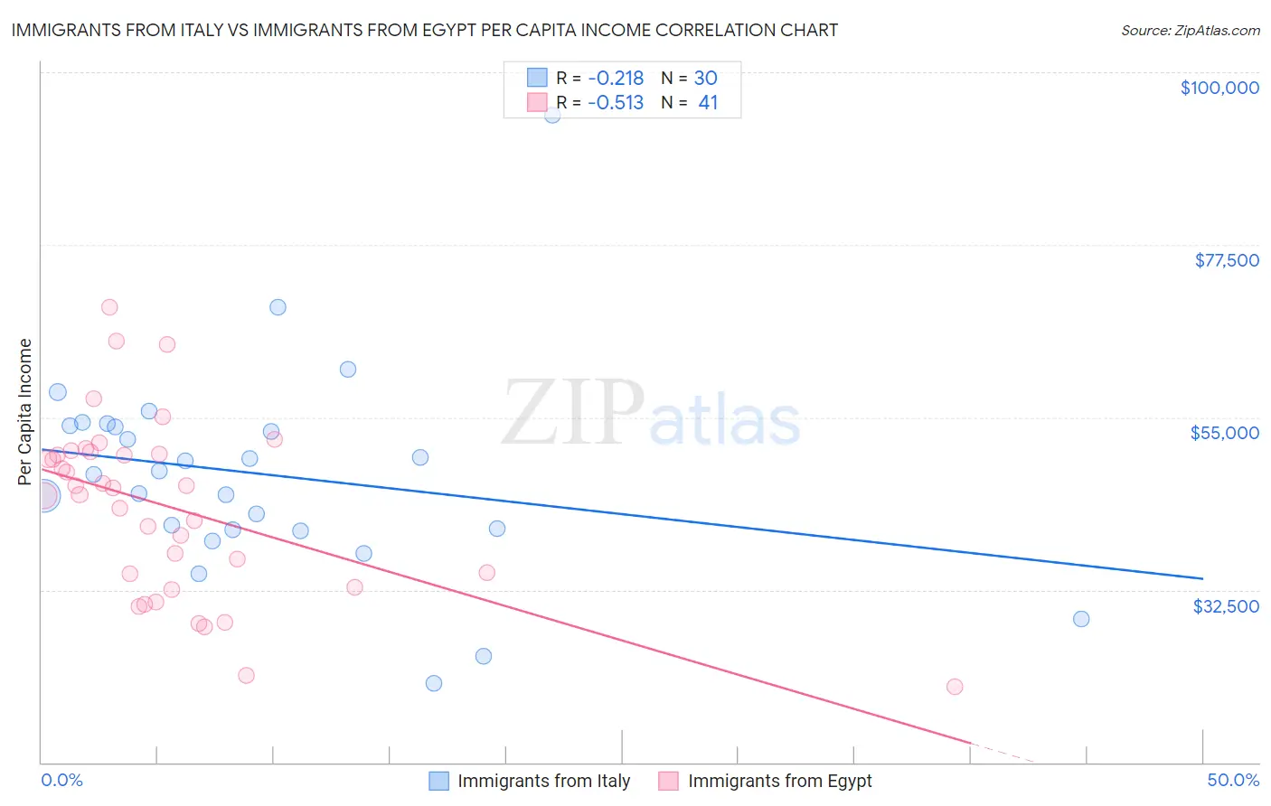 Immigrants from Italy vs Immigrants from Egypt Per Capita Income