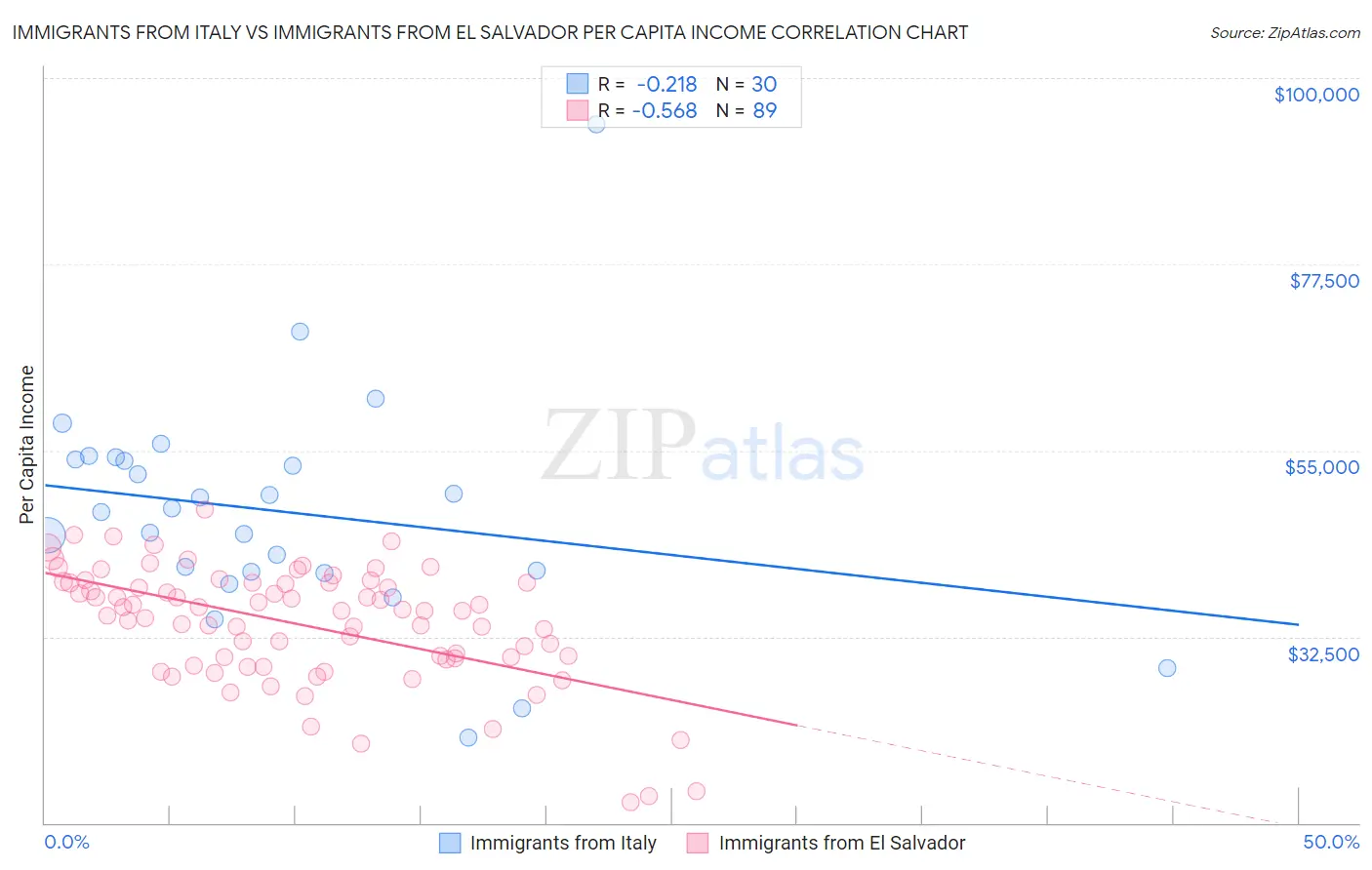 Immigrants from Italy vs Immigrants from El Salvador Per Capita Income