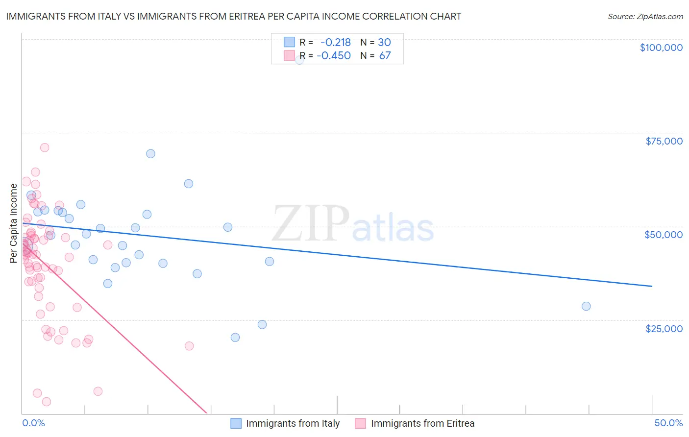 Immigrants from Italy vs Immigrants from Eritrea Per Capita Income