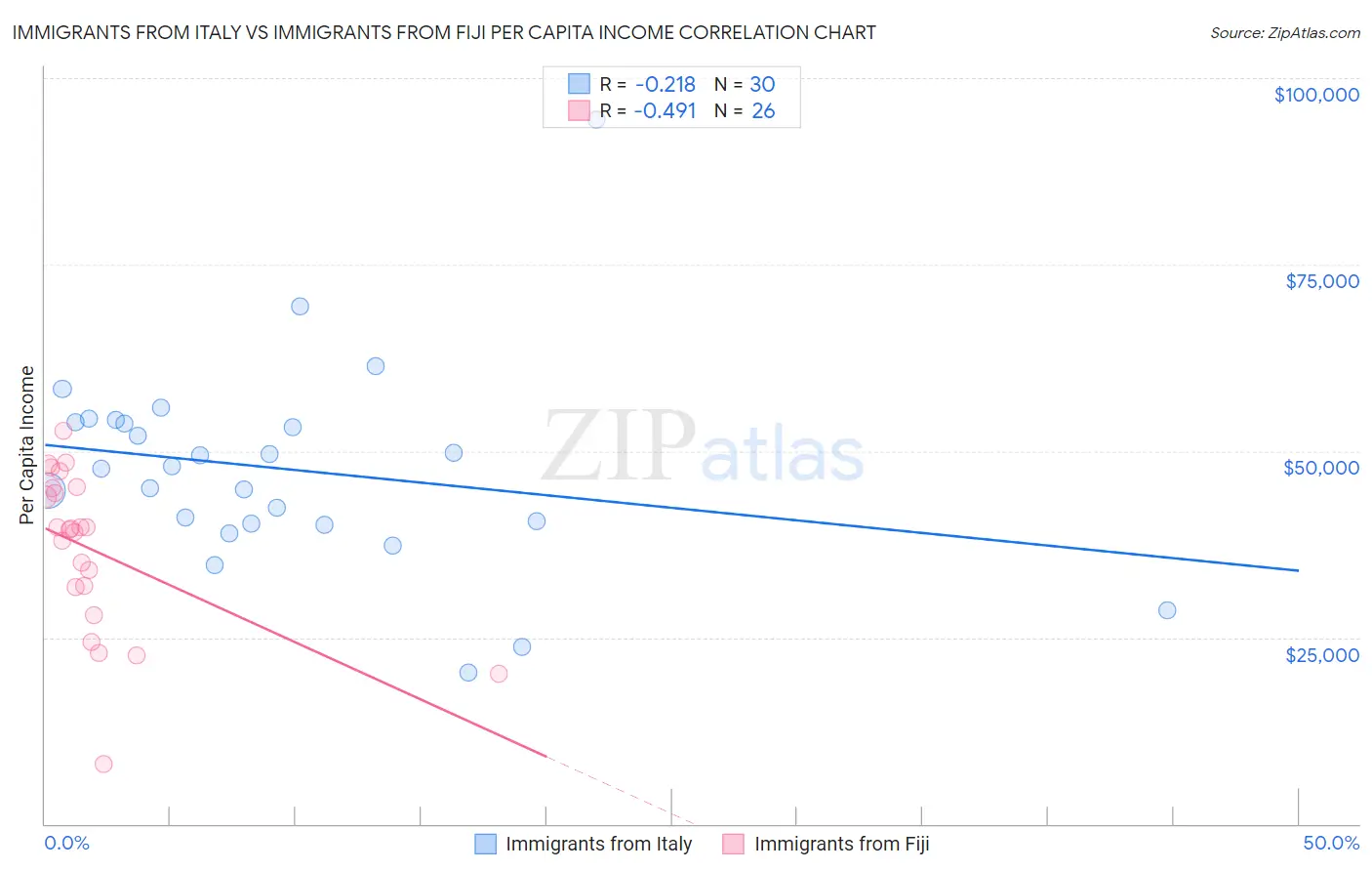 Immigrants from Italy vs Immigrants from Fiji Per Capita Income