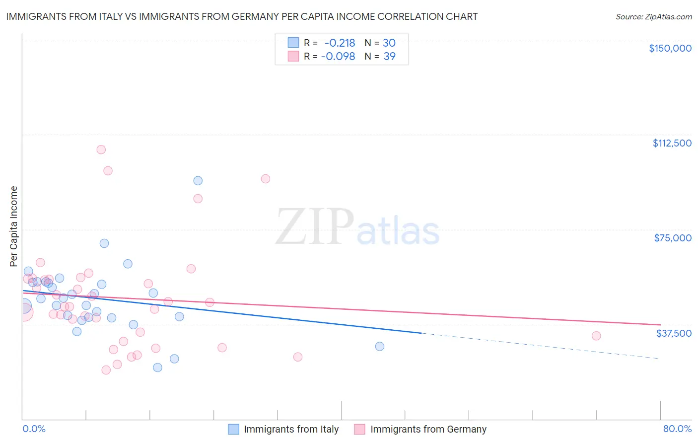 Immigrants from Italy vs Immigrants from Germany Per Capita Income