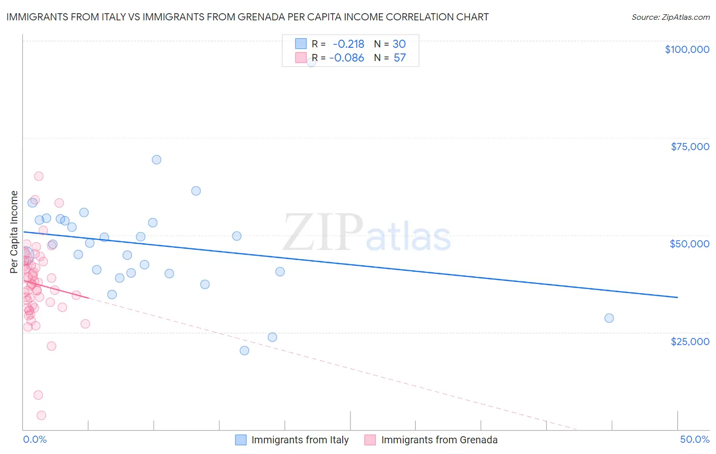 Immigrants from Italy vs Immigrants from Grenada Per Capita Income