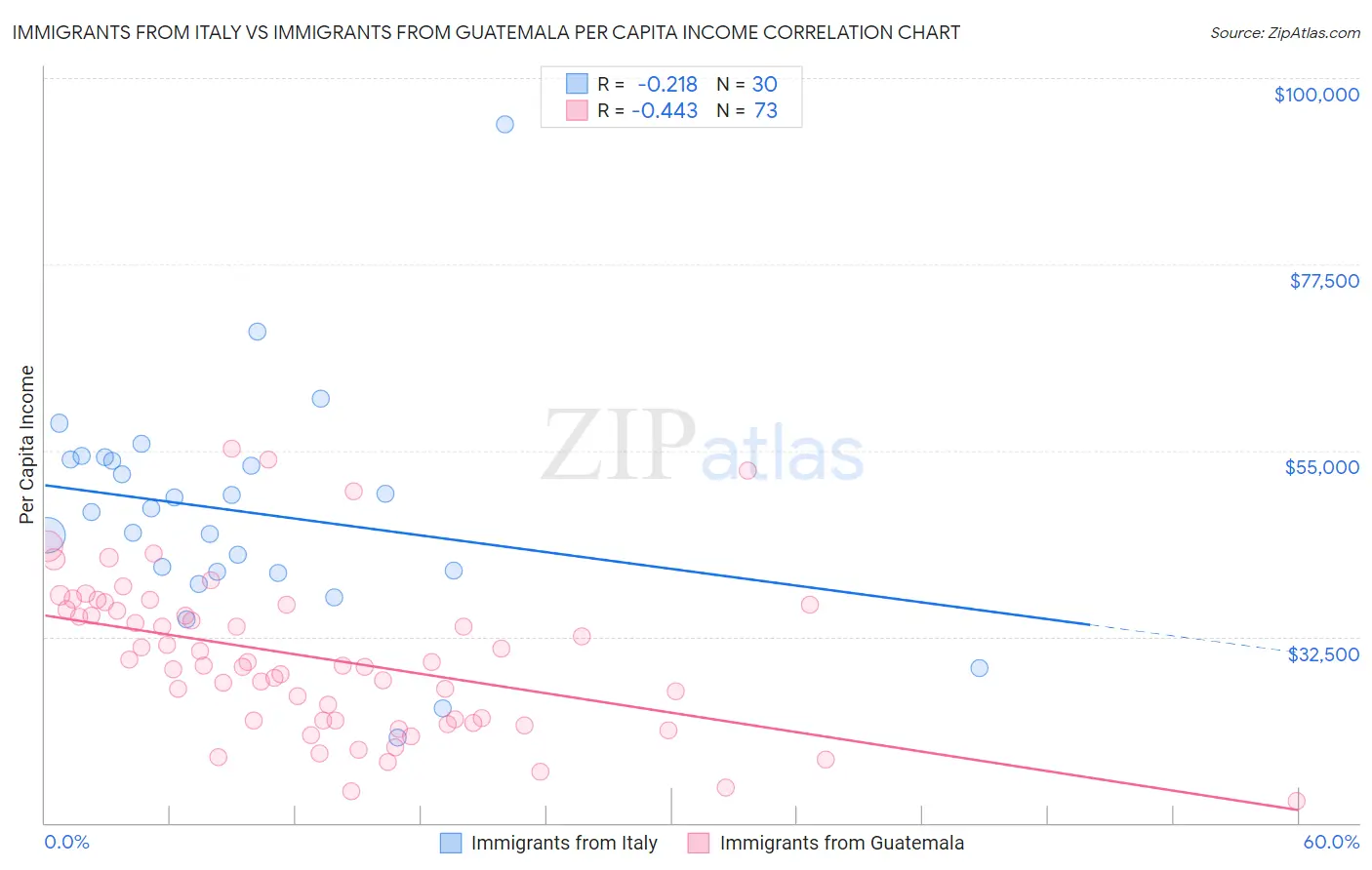 Immigrants from Italy vs Immigrants from Guatemala Per Capita Income