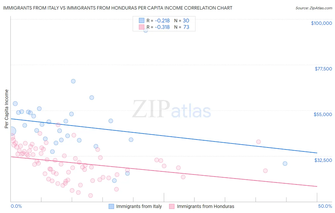 Immigrants from Italy vs Immigrants from Honduras Per Capita Income