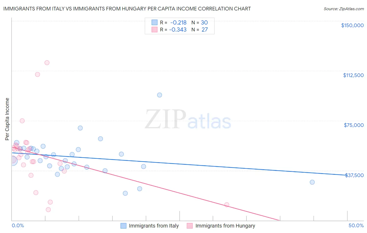 Immigrants from Italy vs Immigrants from Hungary Per Capita Income