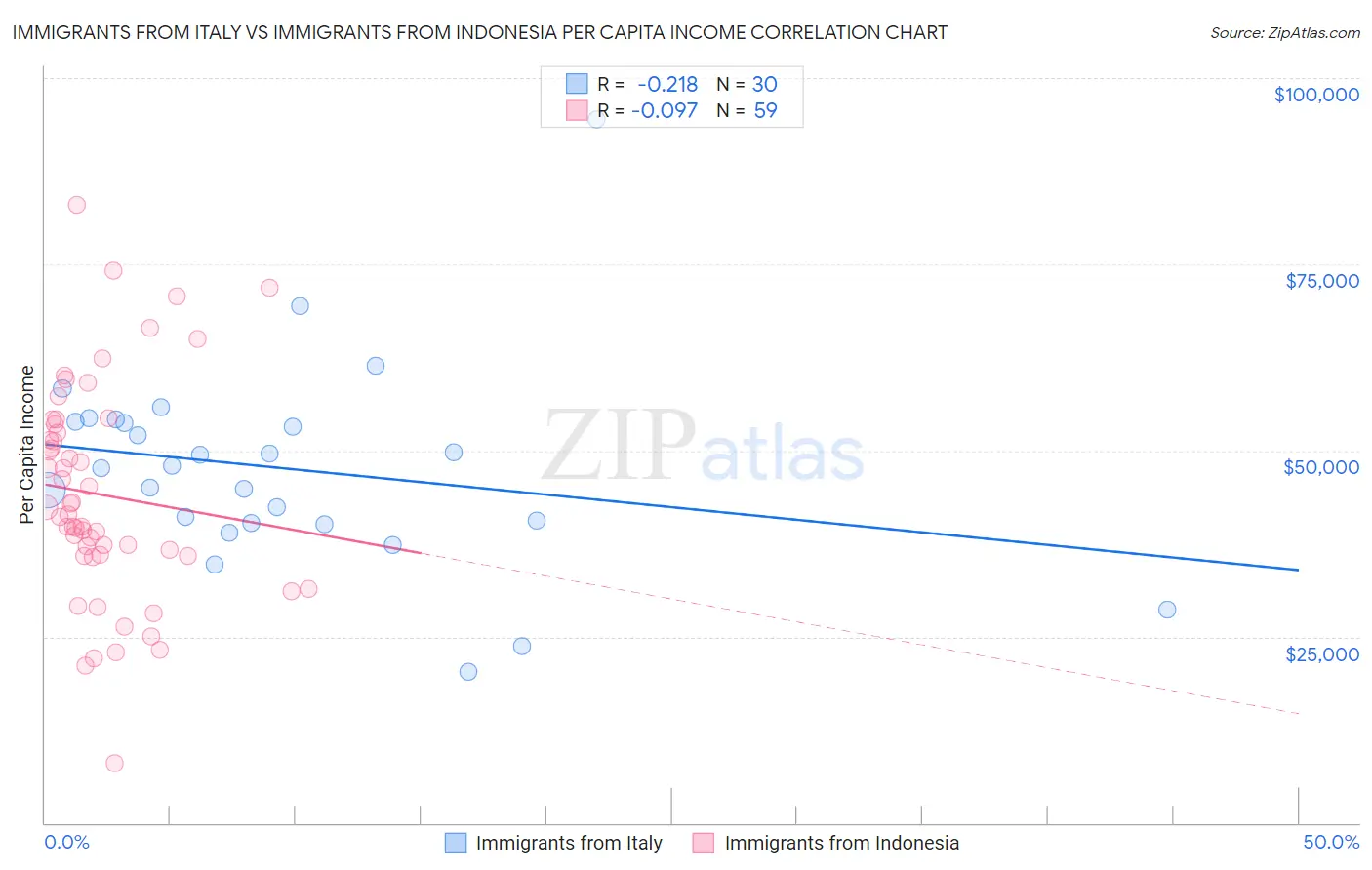 Immigrants from Italy vs Immigrants from Indonesia Per Capita Income