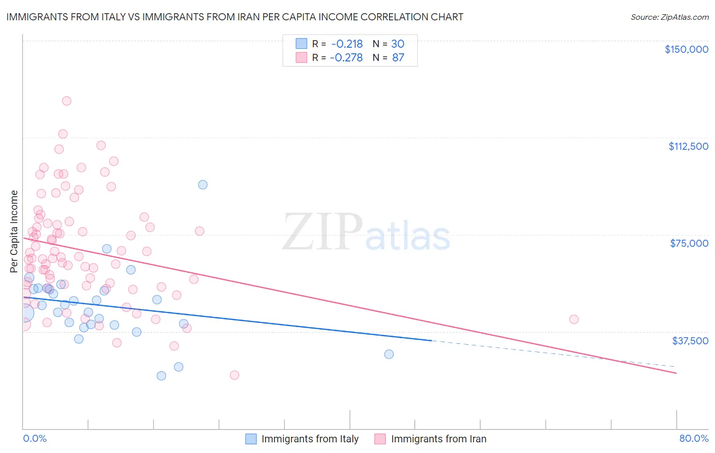 Immigrants from Italy vs Immigrants from Iran Per Capita Income