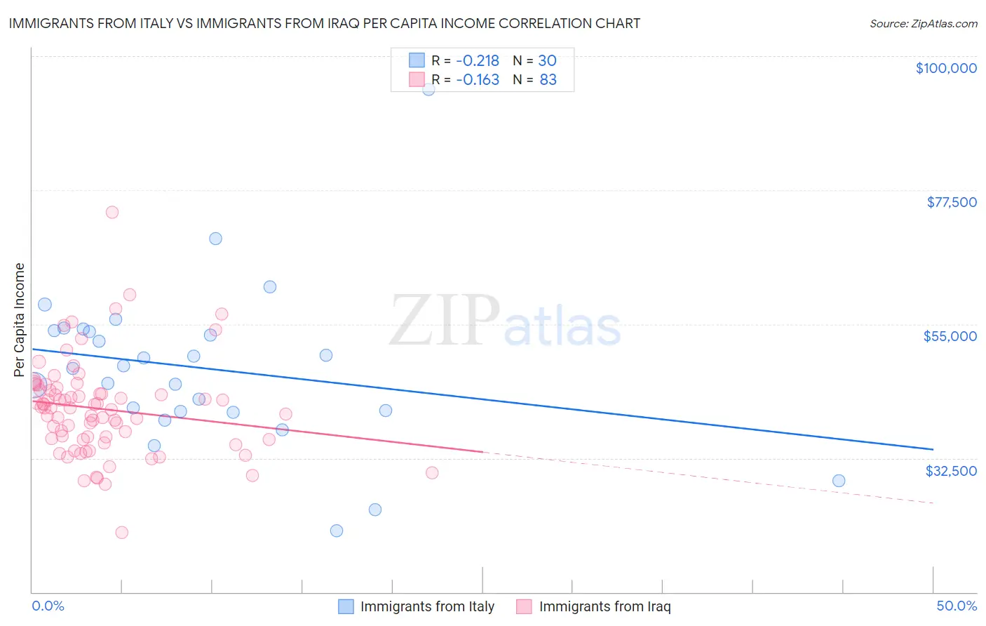 Immigrants from Italy vs Immigrants from Iraq Per Capita Income