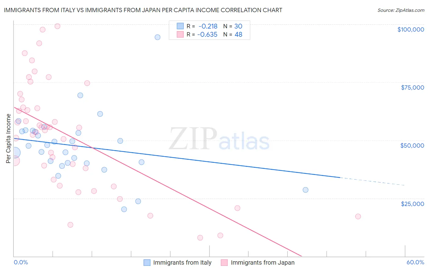 Immigrants from Italy vs Immigrants from Japan Per Capita Income