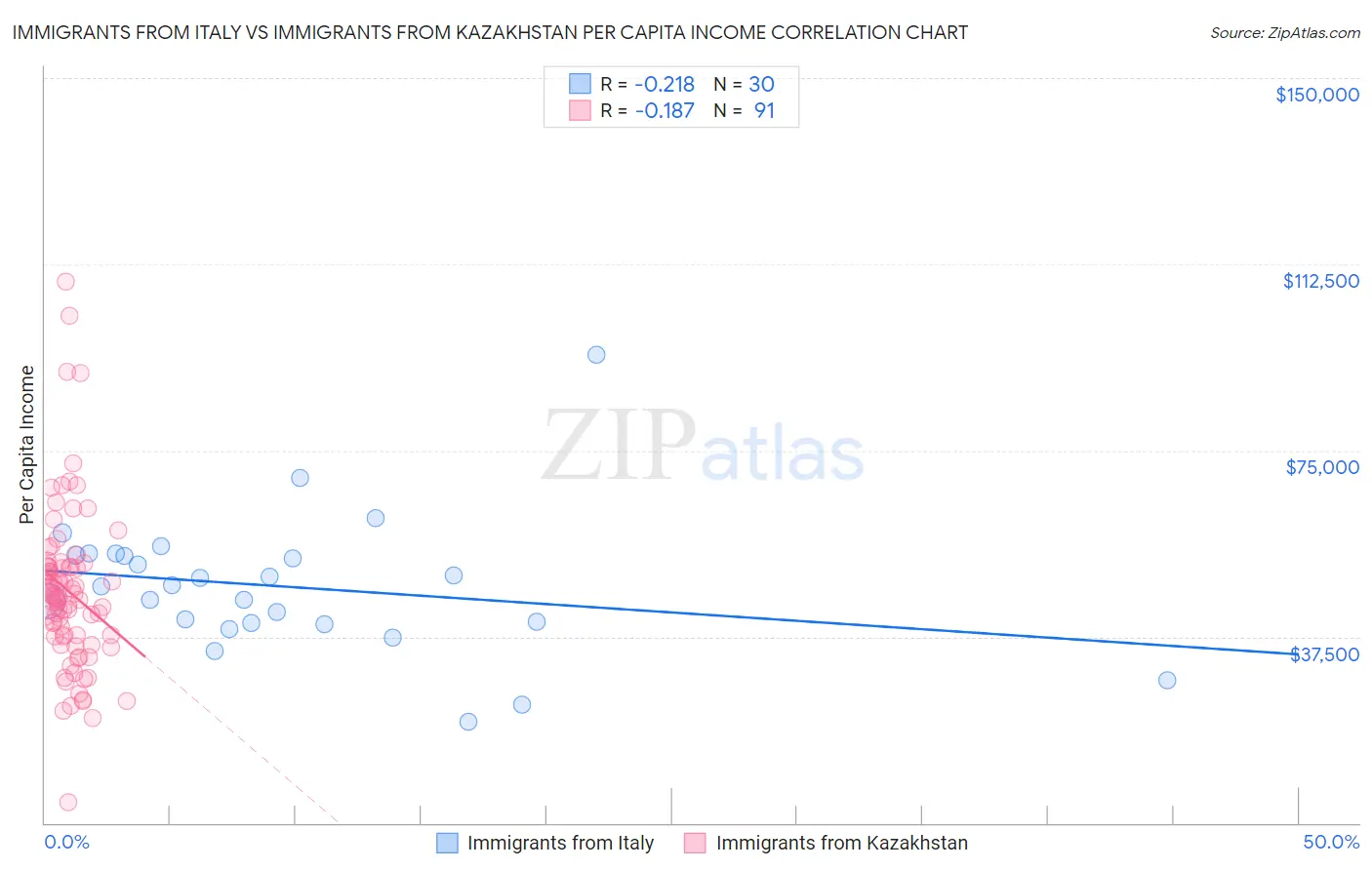 Immigrants from Italy vs Immigrants from Kazakhstan Per Capita Income