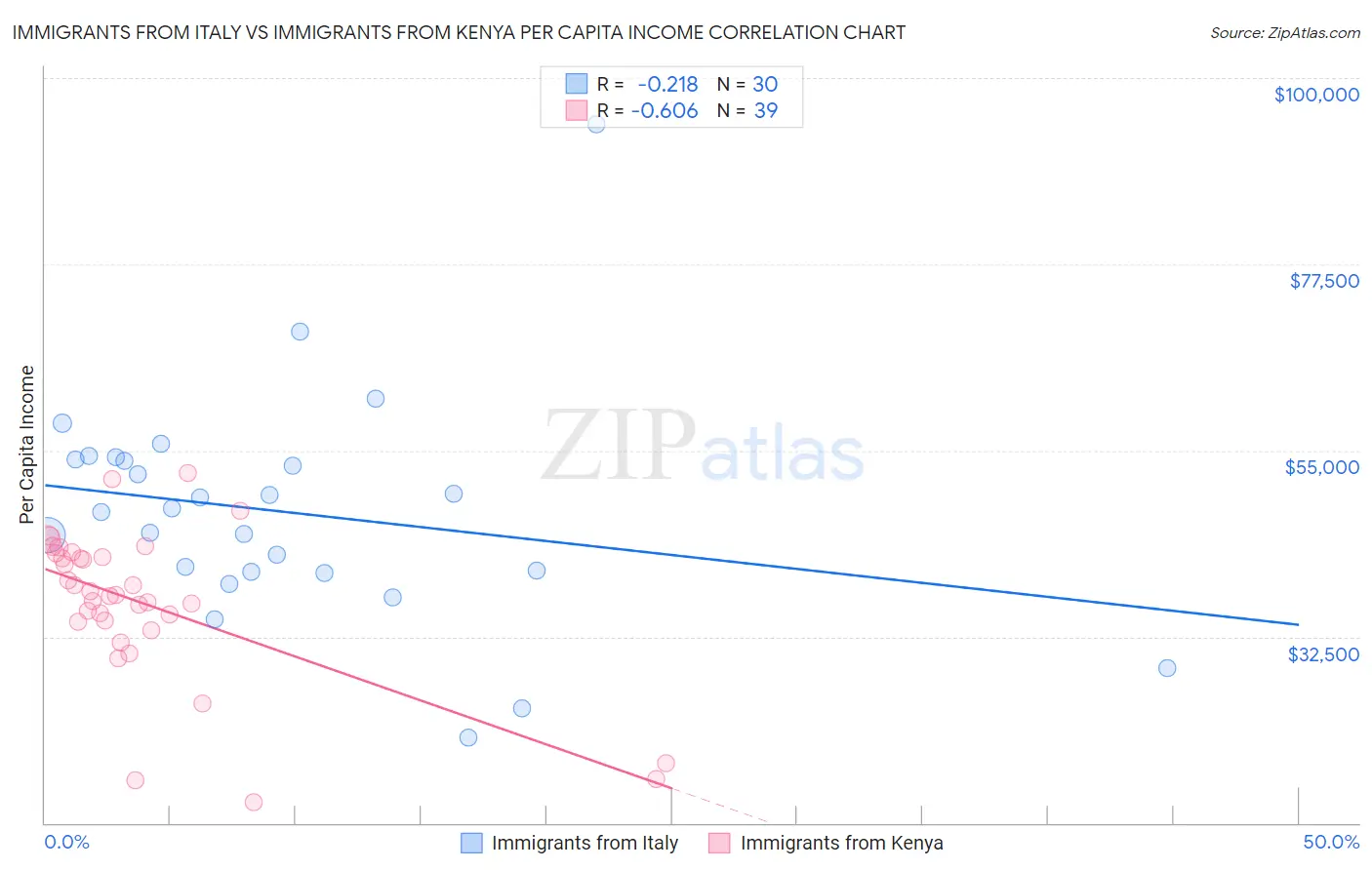 Immigrants from Italy vs Immigrants from Kenya Per Capita Income