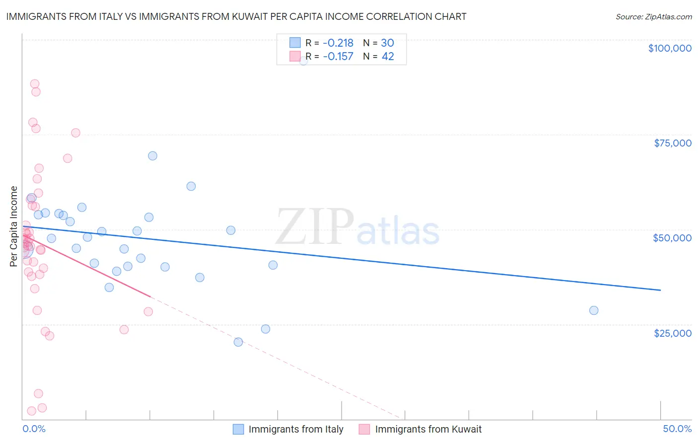 Immigrants from Italy vs Immigrants from Kuwait Per Capita Income