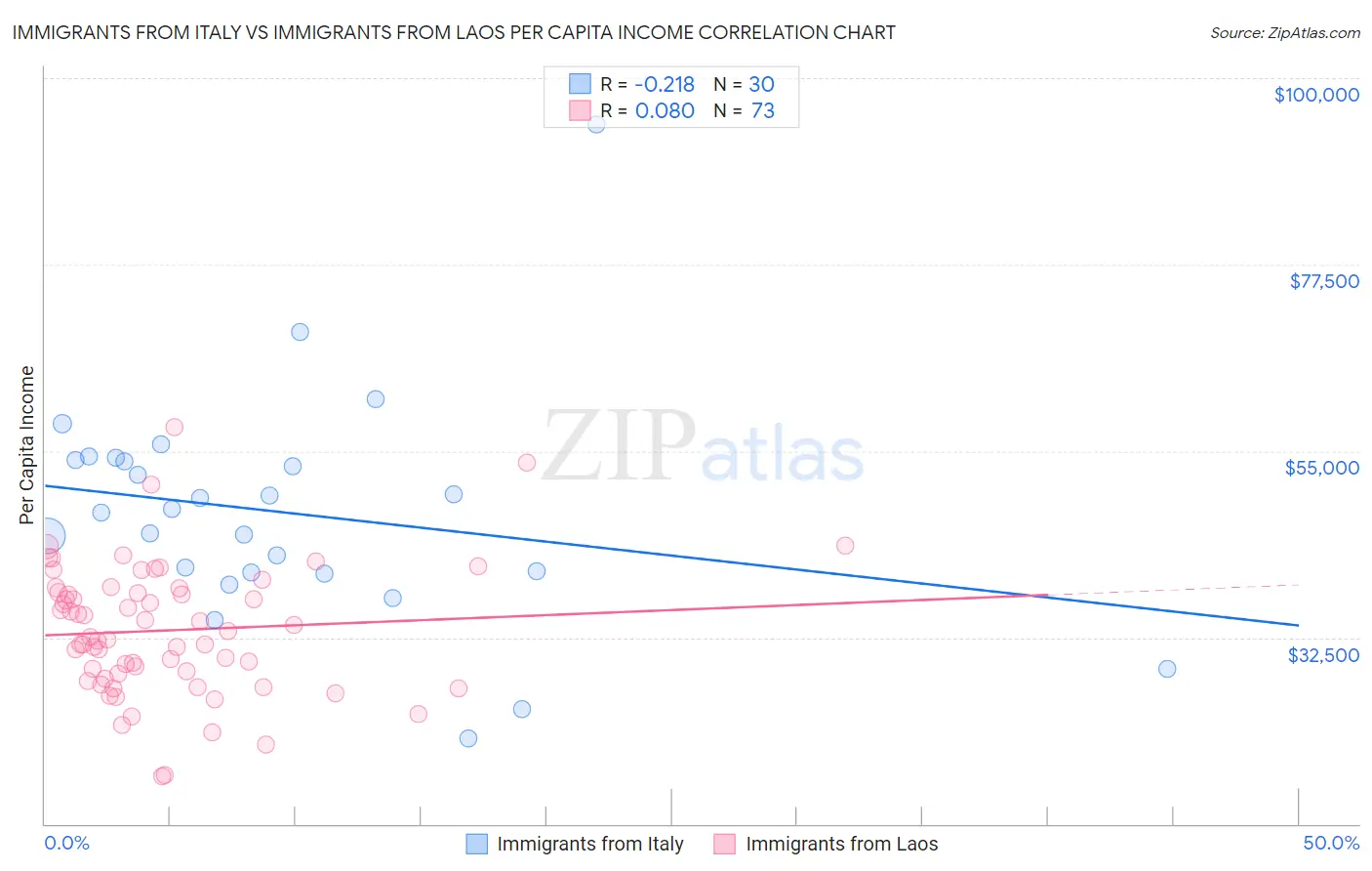 Immigrants from Italy vs Immigrants from Laos Per Capita Income