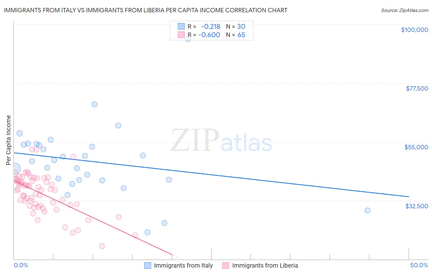 Immigrants from Italy vs Immigrants from Liberia Per Capita Income