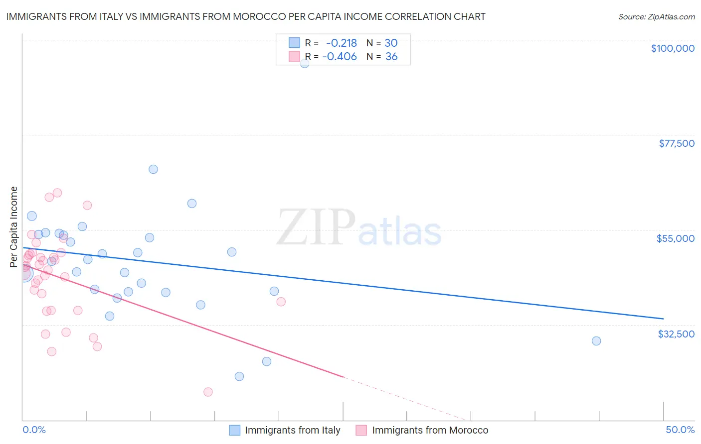 Immigrants from Italy vs Immigrants from Morocco Per Capita Income