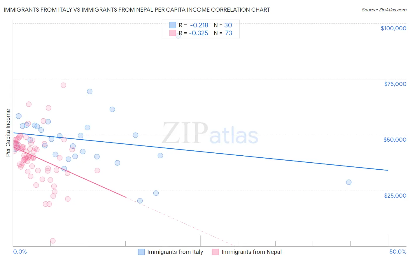 Immigrants from Italy vs Immigrants from Nepal Per Capita Income