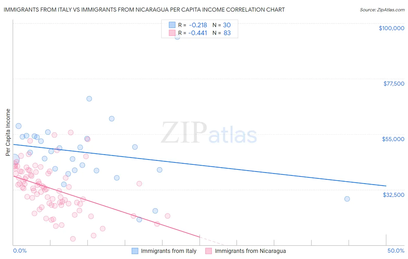 Immigrants from Italy vs Immigrants from Nicaragua Per Capita Income
