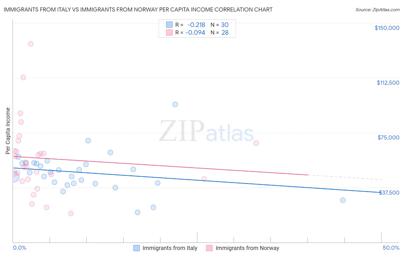 Immigrants from Italy vs Immigrants from Norway Per Capita Income