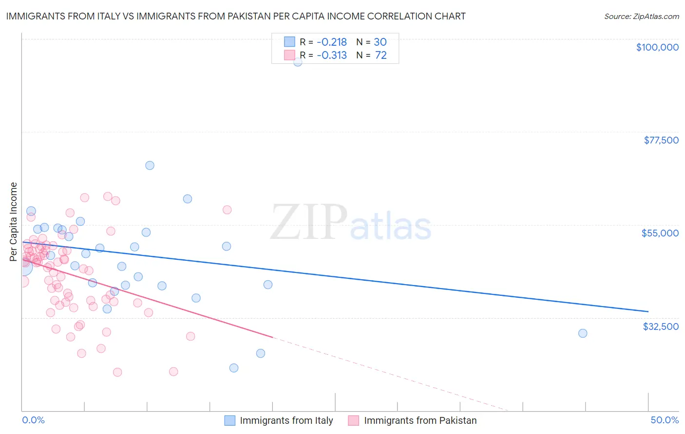 Immigrants from Italy vs Immigrants from Pakistan Per Capita Income