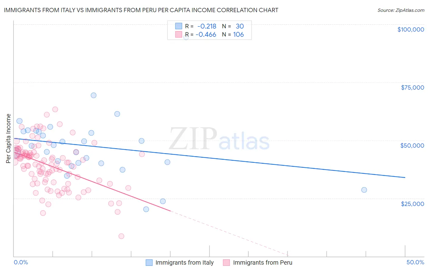 Immigrants from Italy vs Immigrants from Peru Per Capita Income