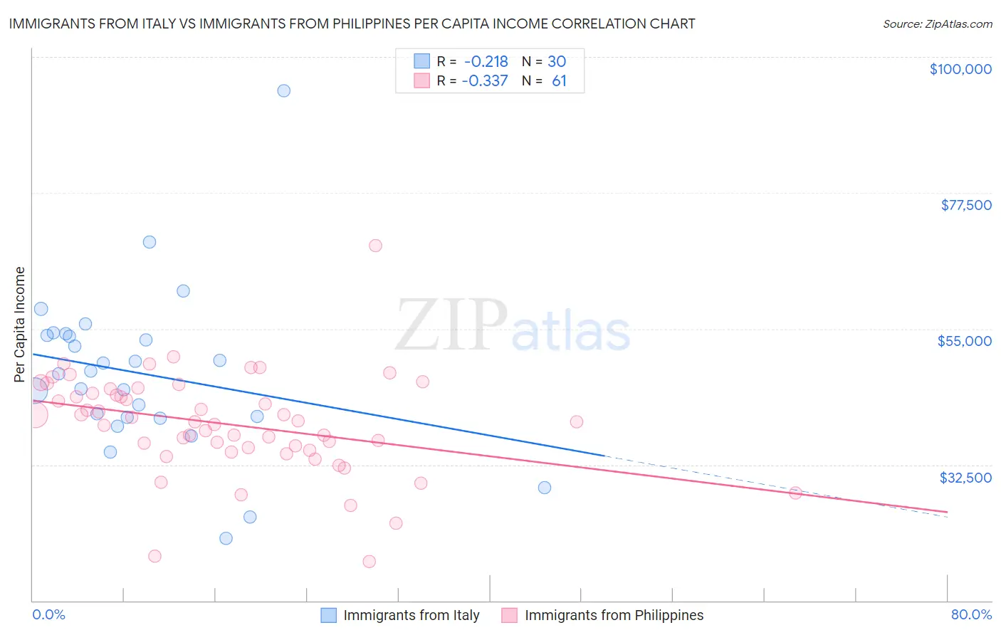 Immigrants from Italy vs Immigrants from Philippines Per Capita Income