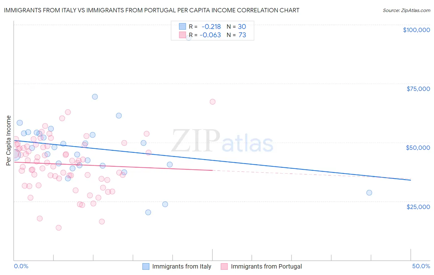 Immigrants from Italy vs Immigrants from Portugal Per Capita Income