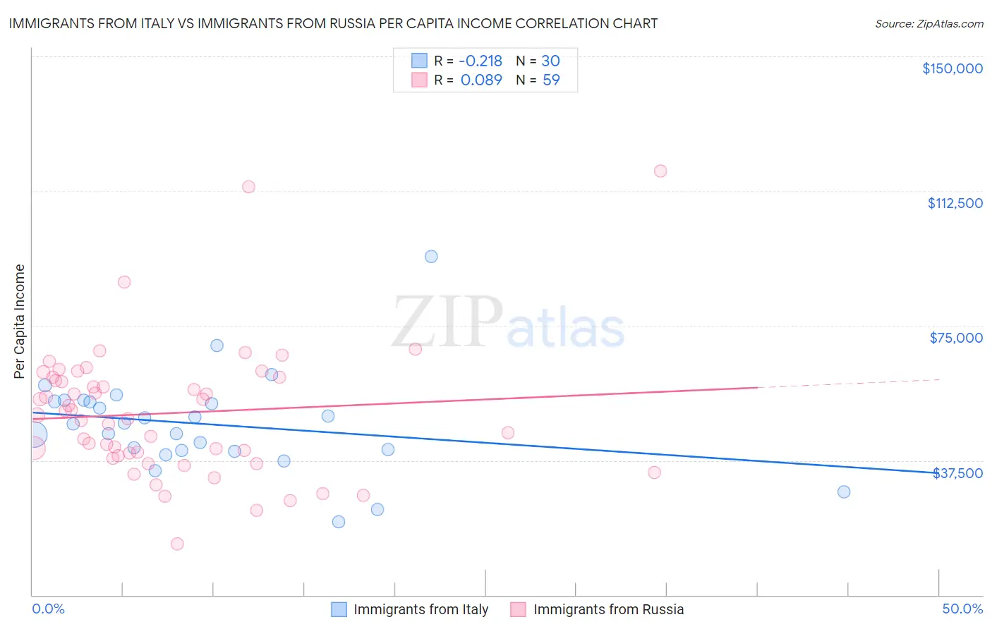 Immigrants from Italy vs Immigrants from Russia Per Capita Income