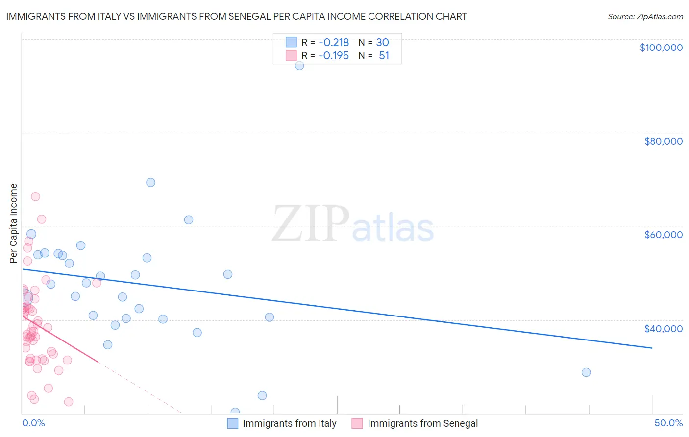 Immigrants from Italy vs Immigrants from Senegal Per Capita Income