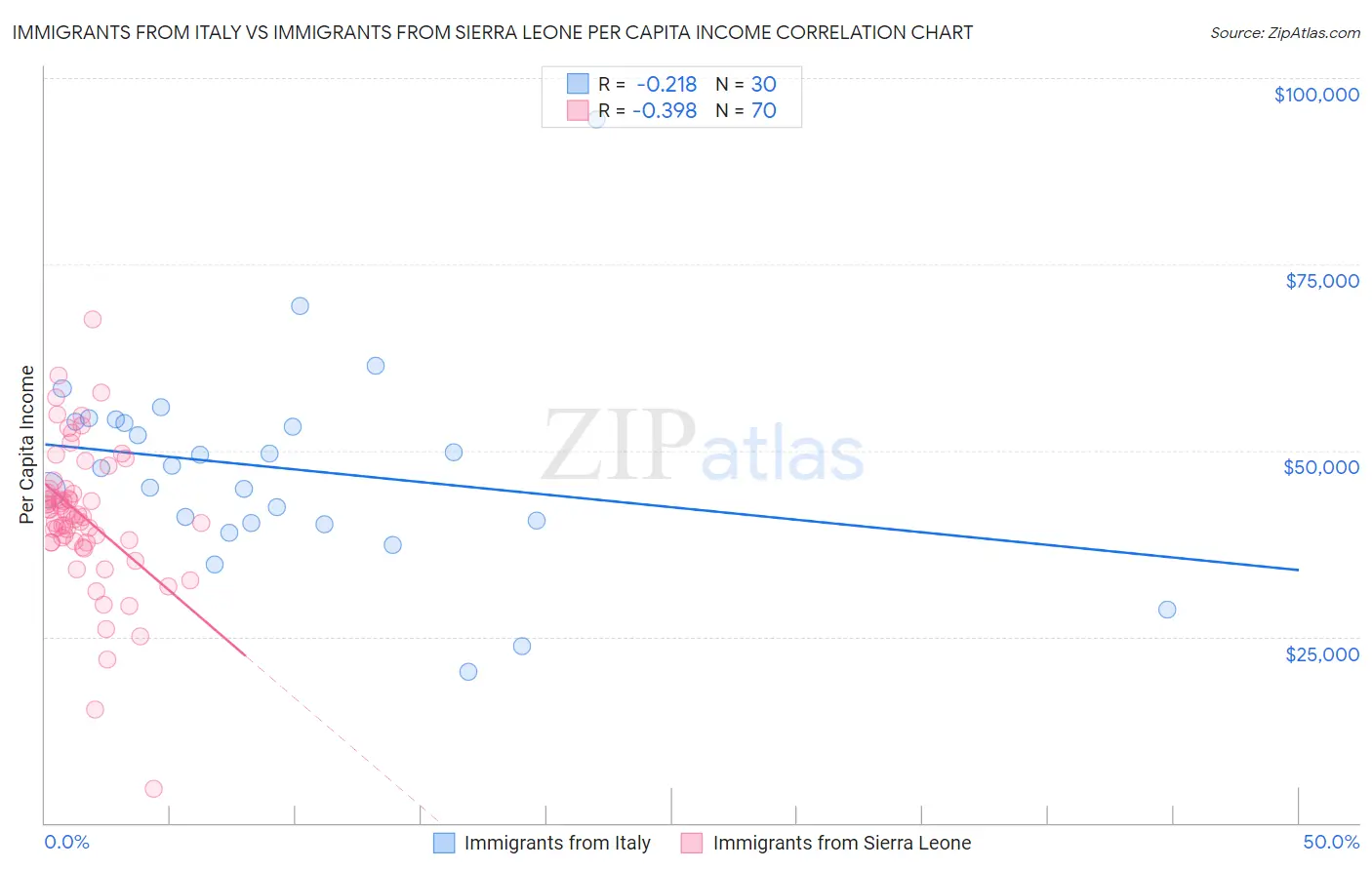 Immigrants from Italy vs Immigrants from Sierra Leone Per Capita Income