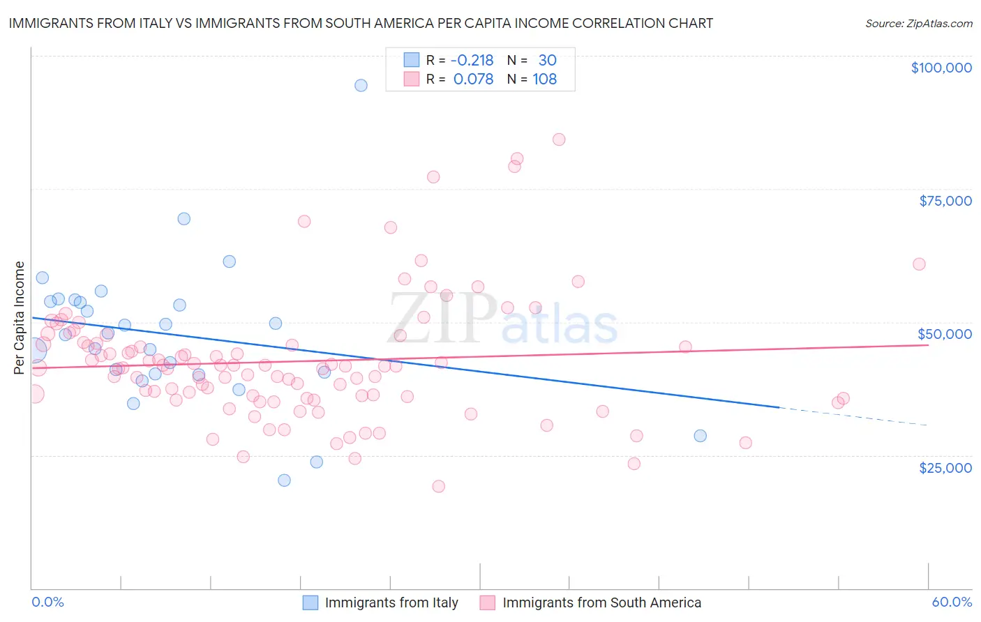 Immigrants from Italy vs Immigrants from South America Per Capita Income