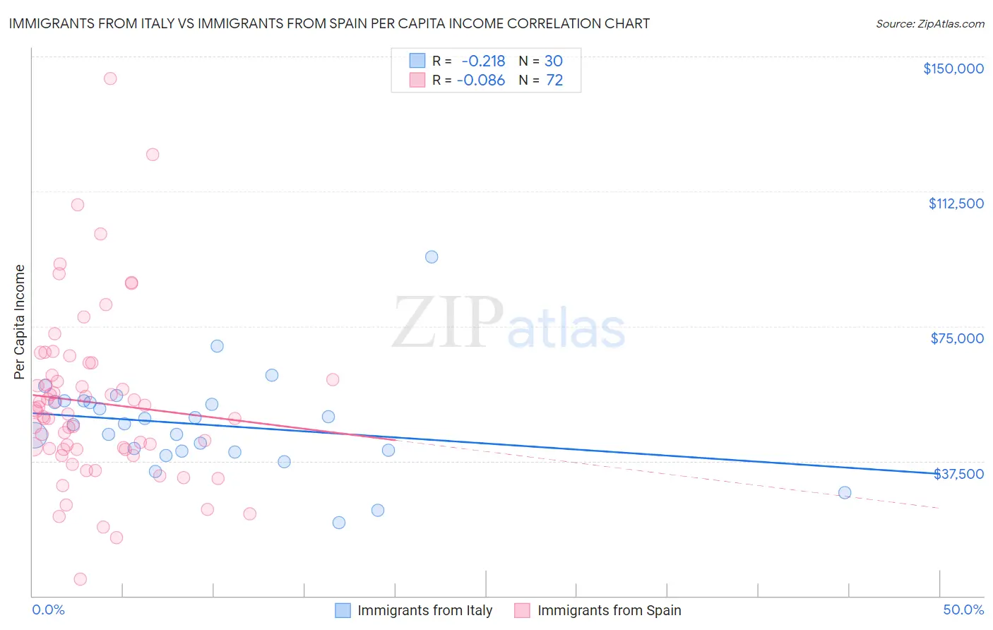 Immigrants from Italy vs Immigrants from Spain Per Capita Income