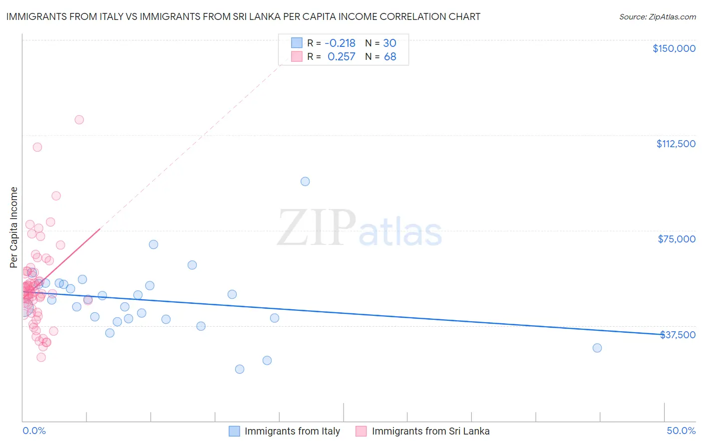 Immigrants from Italy vs Immigrants from Sri Lanka Per Capita Income