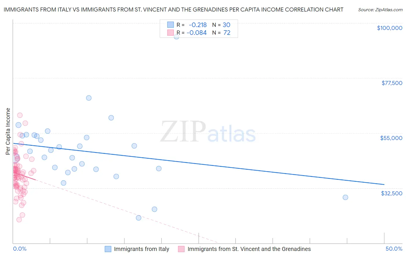 Immigrants from Italy vs Immigrants from St. Vincent and the Grenadines Per Capita Income