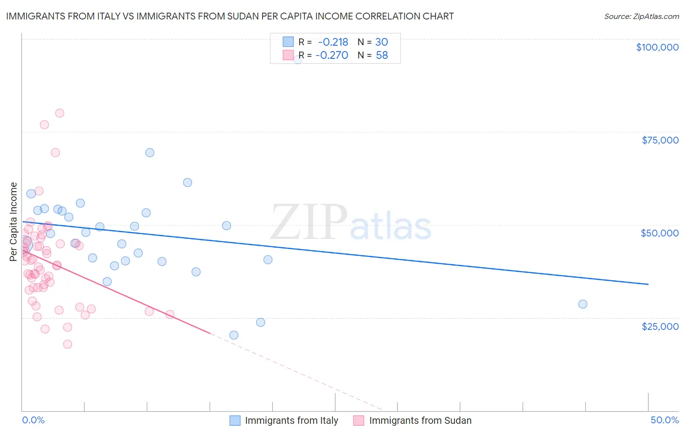 Immigrants from Italy vs Immigrants from Sudan Per Capita Income