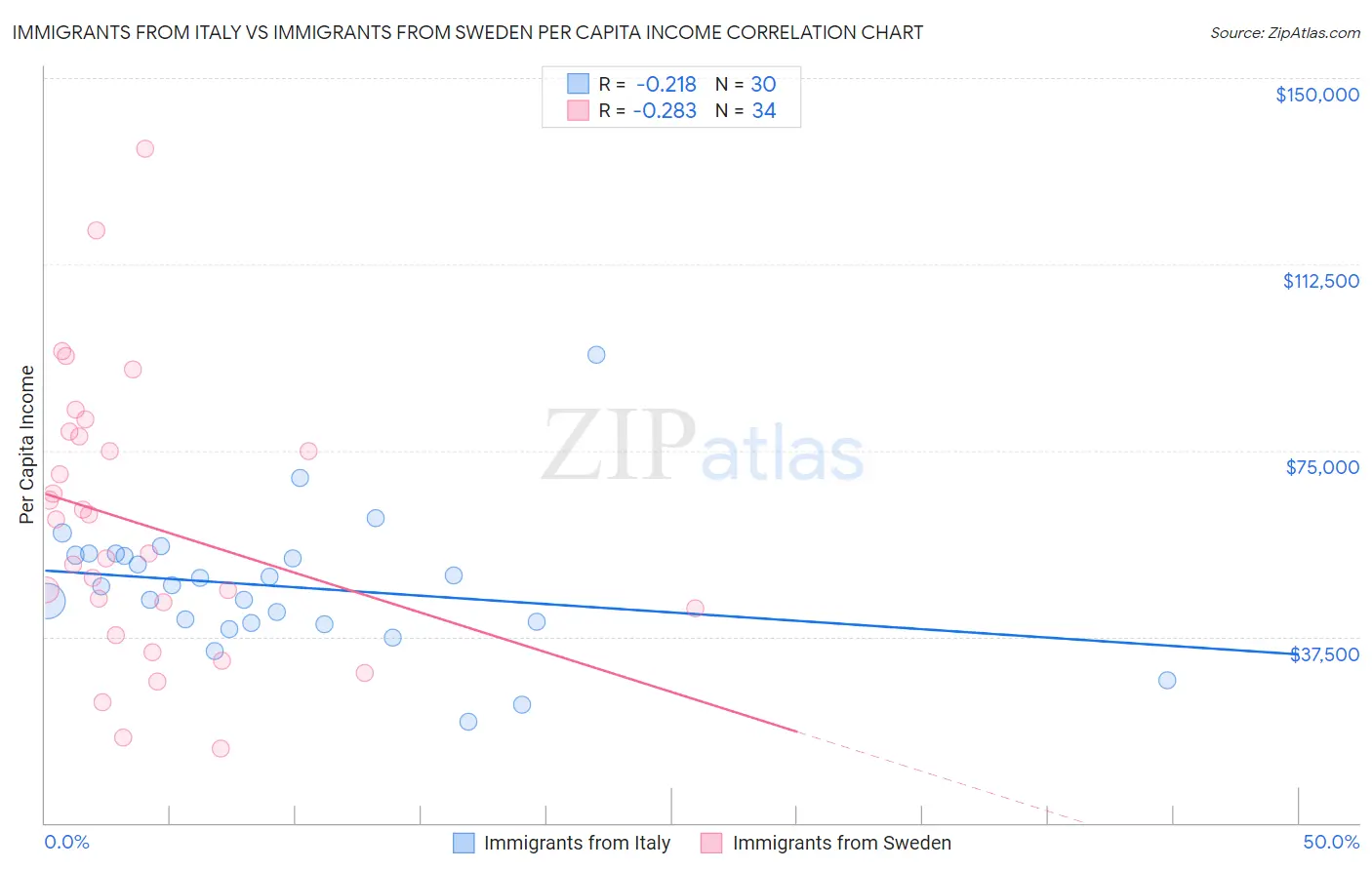 Immigrants from Italy vs Immigrants from Sweden Per Capita Income