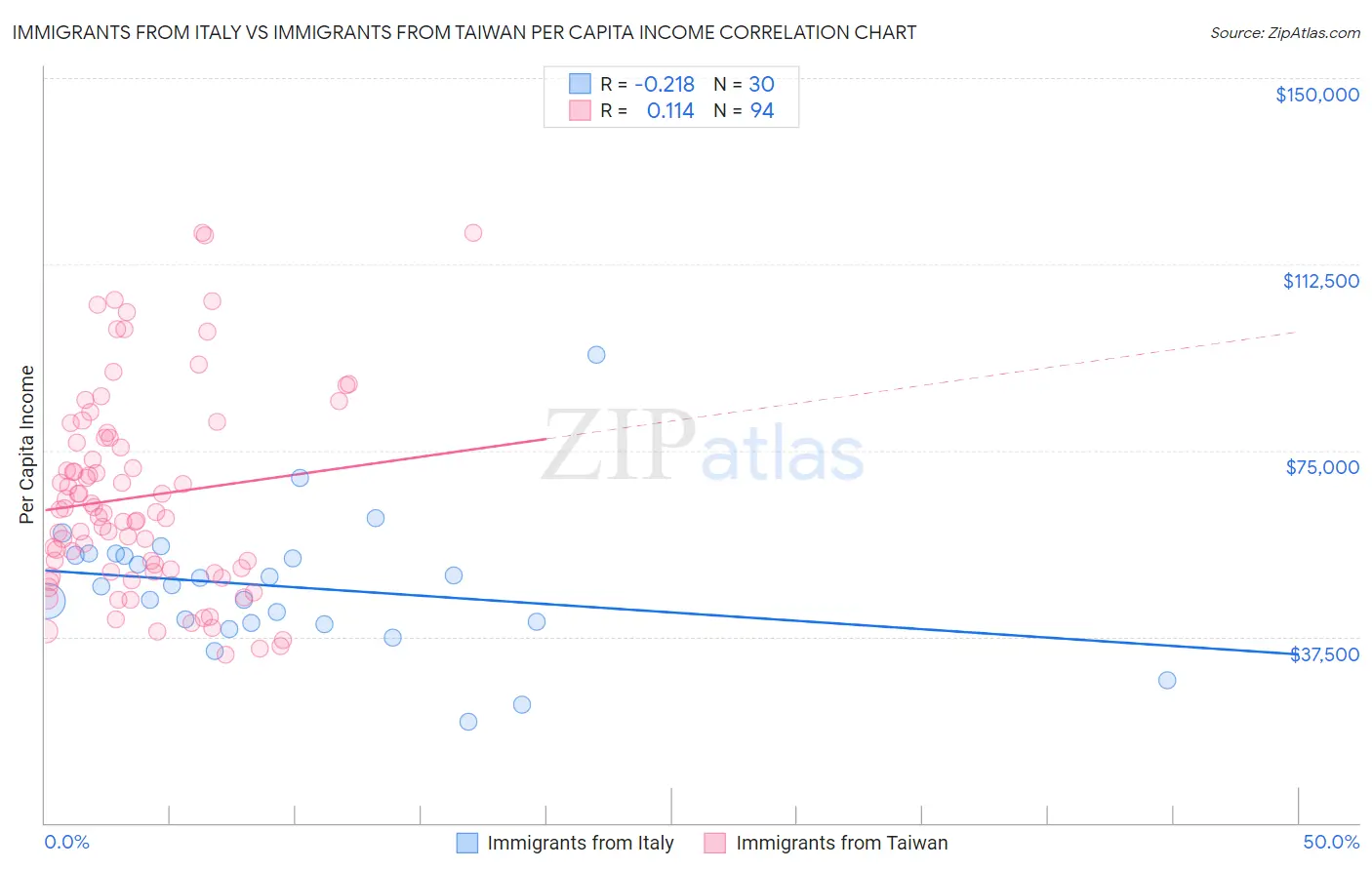 Immigrants from Italy vs Immigrants from Taiwan Per Capita Income