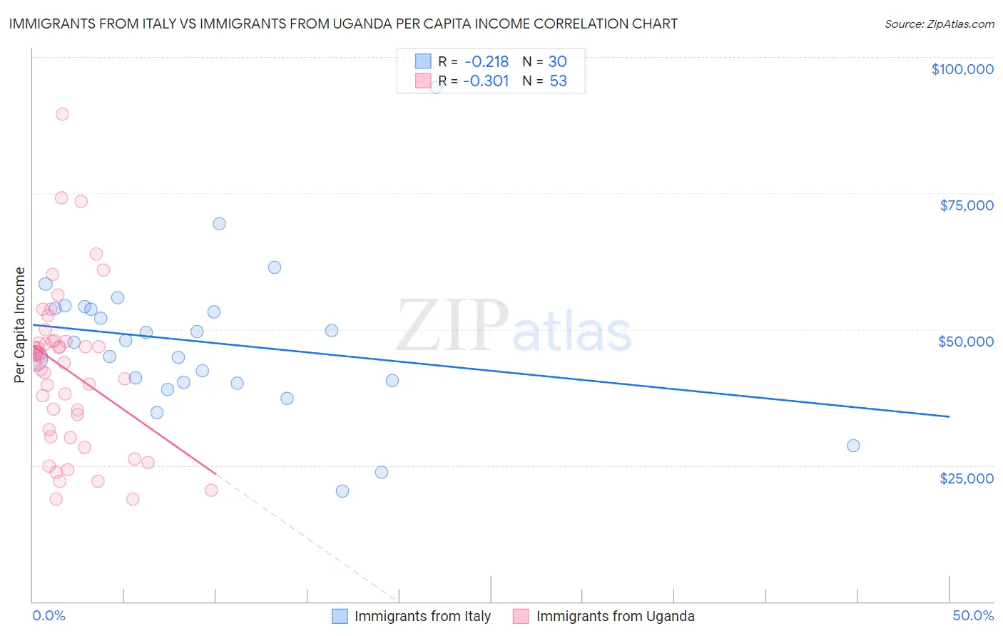 Immigrants from Italy vs Immigrants from Uganda Per Capita Income