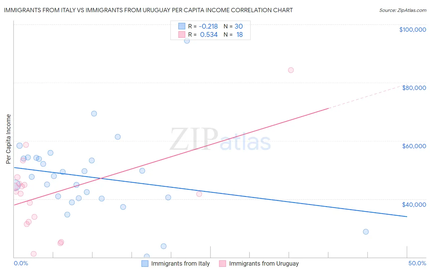 Immigrants from Italy vs Immigrants from Uruguay Per Capita Income