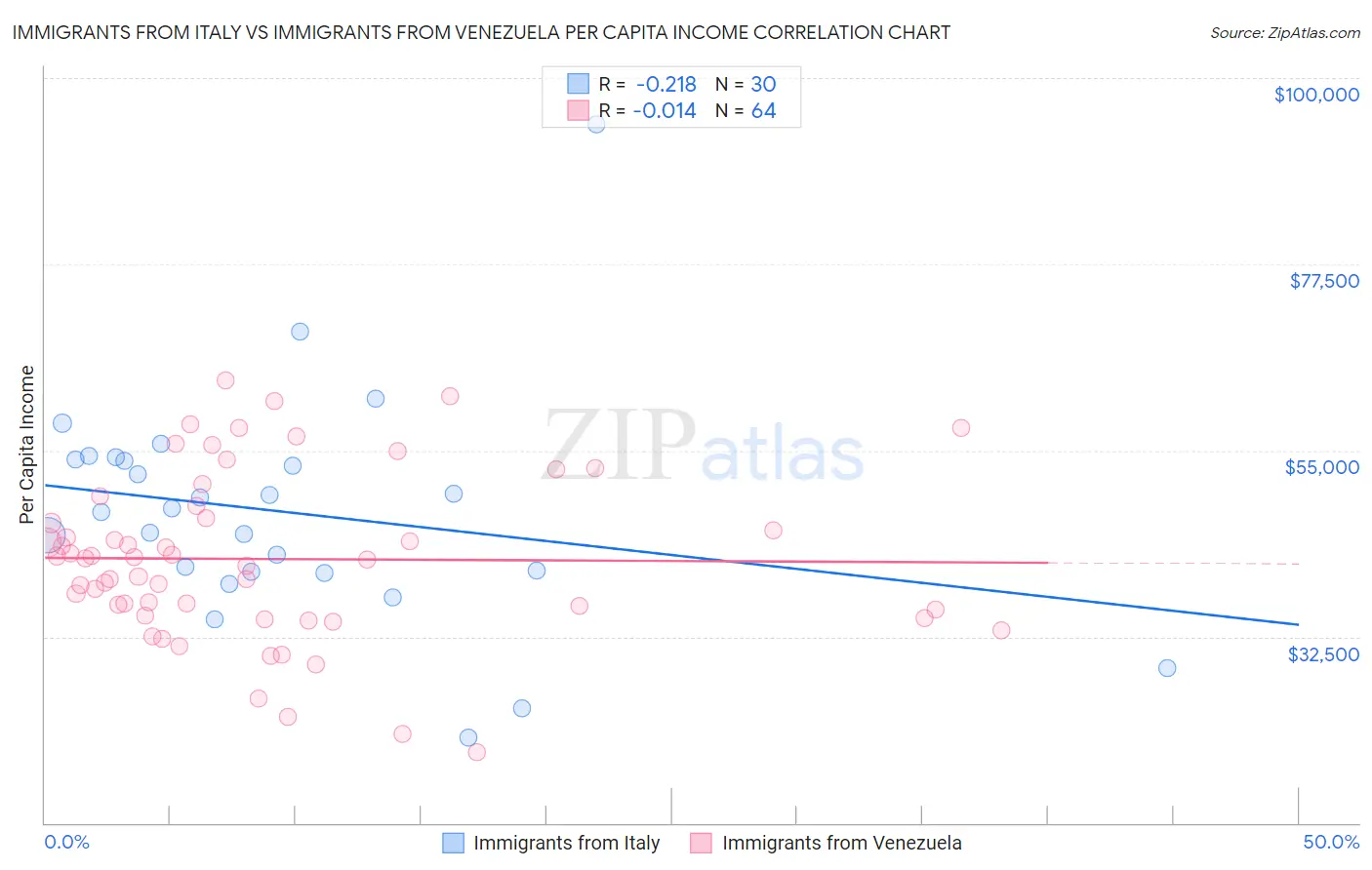 Immigrants from Italy vs Immigrants from Venezuela Per Capita Income