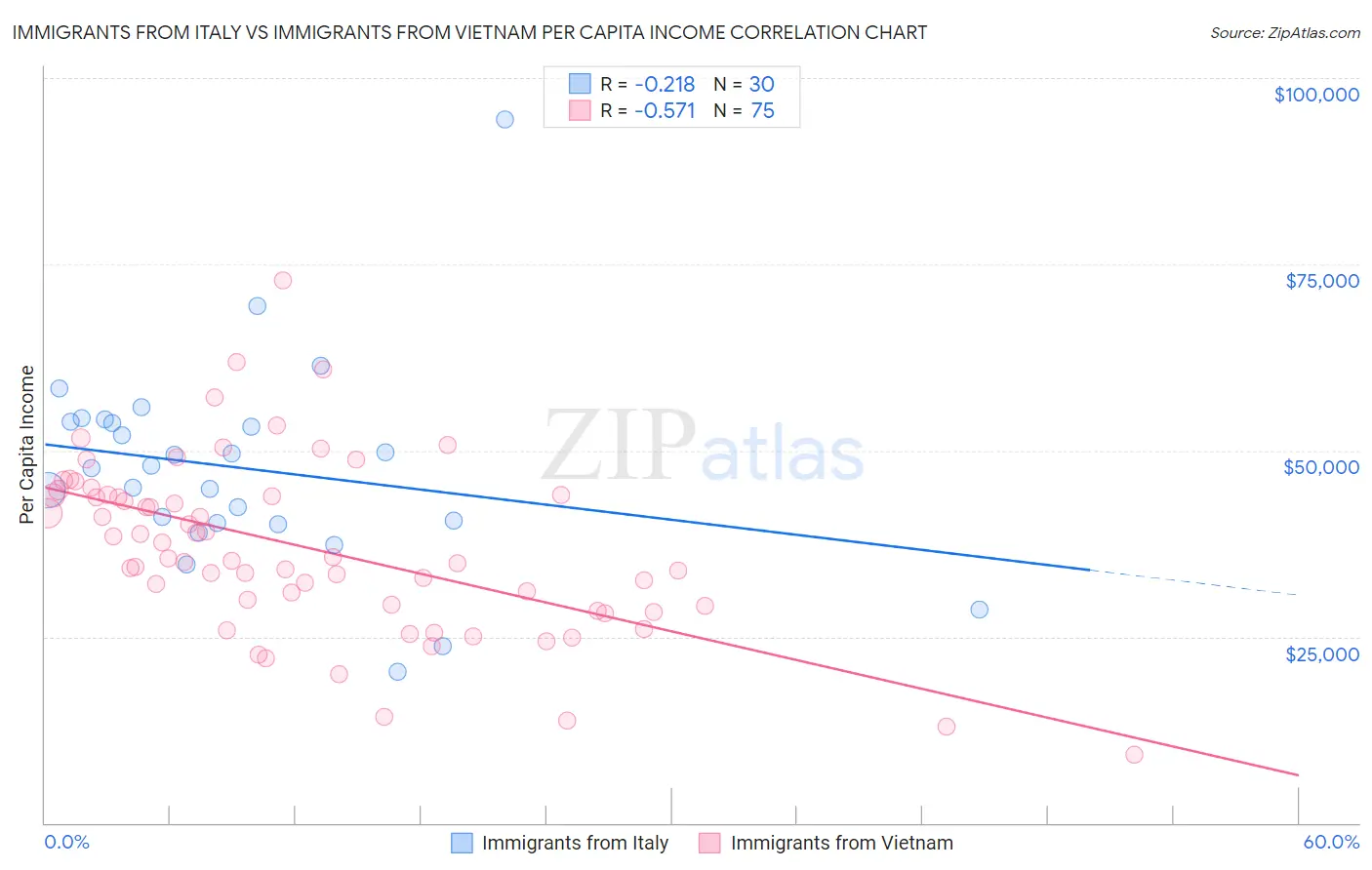 Immigrants from Italy vs Immigrants from Vietnam Per Capita Income